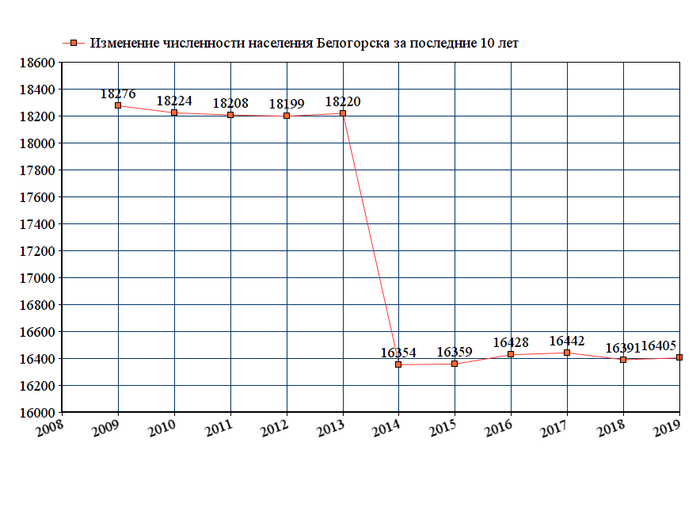 график численности населения Белогорска Республики Крым