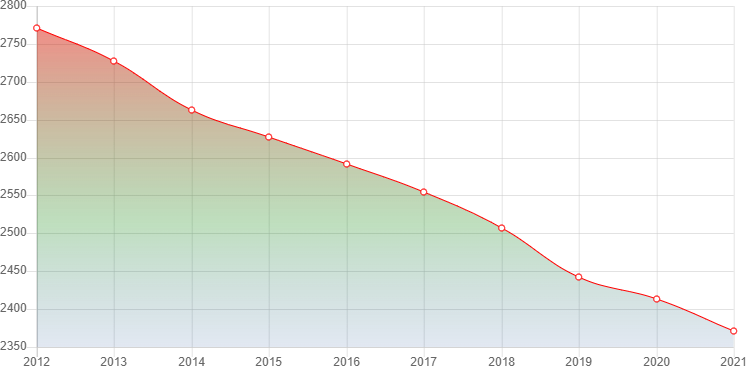 график численности населения Богородского
