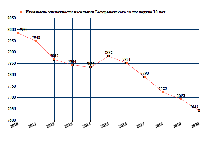 график численности населения Белореченского