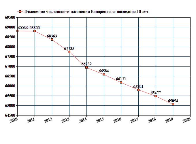 график численности населения Белорецка