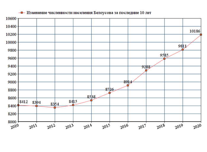 график численности населения Белоусова