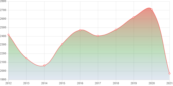 график численности населения Белушьи Губы