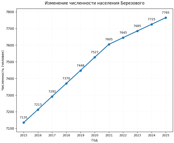 изменение численности населения Березового Краснодарский край