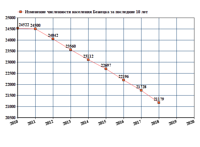 график численности населения Бежецка