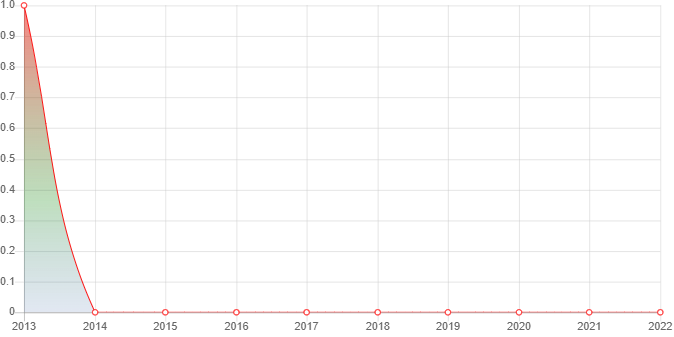 график численности населения Безымянного