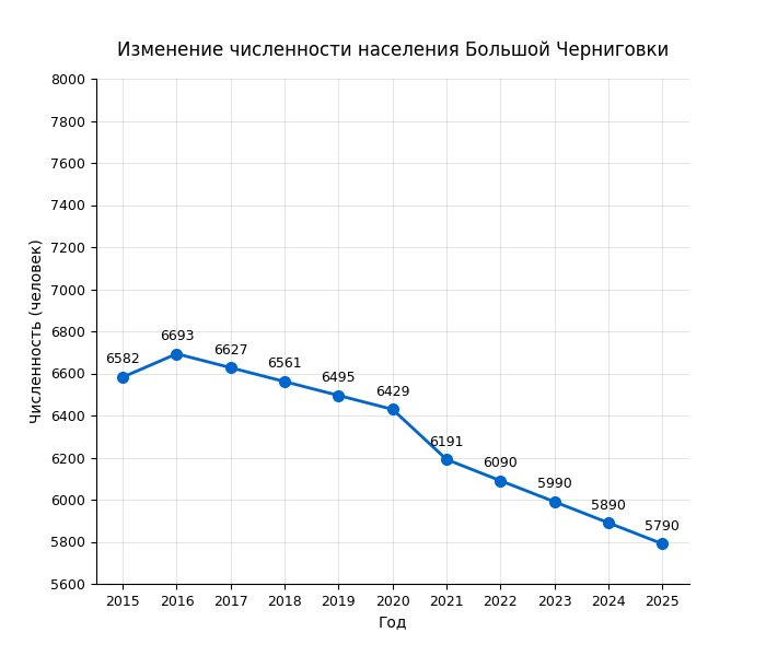 изменение численности населения села Большой Черниговки