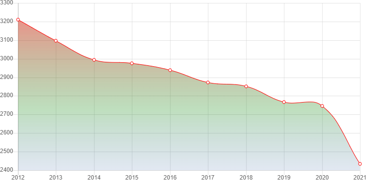 график численности населения Большой Ижоры