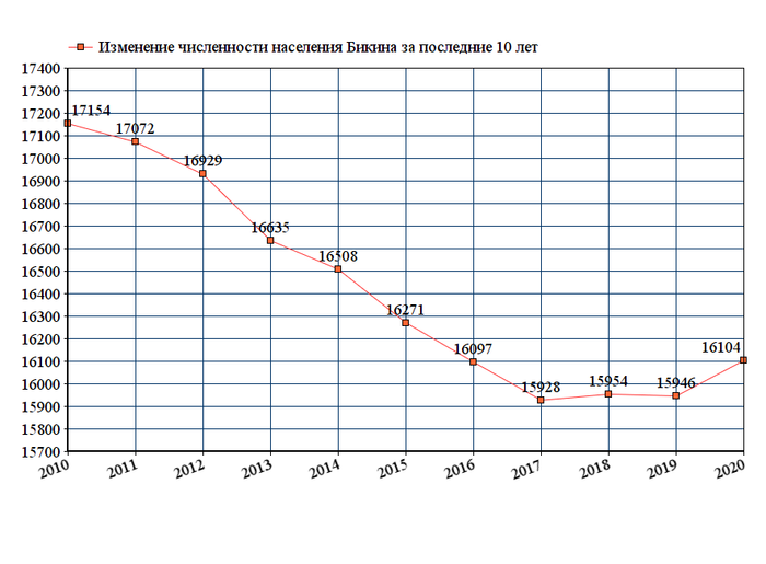 Прогнозы изменения численности. График численности населения Хабаровска. Численность населения Хабаровска на 2022 год. Численность населения Уссурийска на 2022. Рязань население 2022 численность населения.