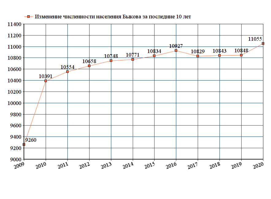 Численность 2020