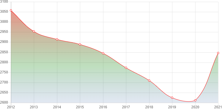 график численности населения Биры