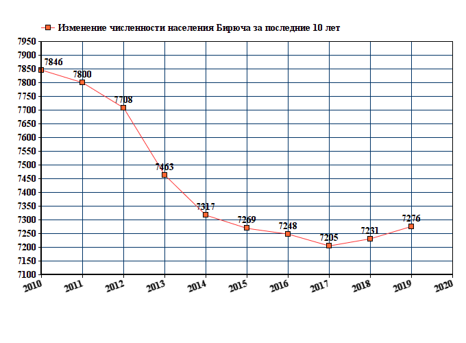 график численности населения Бирюча
