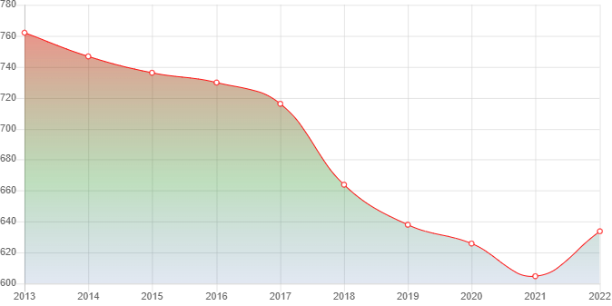 график численности населения Бисера