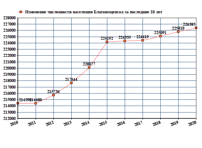 Сколько лет амурской области. Новочеркасск численность населения 2022. График численности населения Нижнекамска. Барнаул численность населения 2021. Население Хабаровска на 2021 численность.