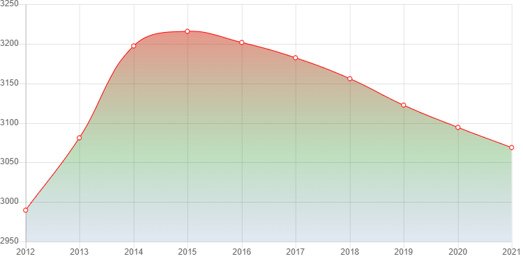 график численности населения Ближне-Песочного