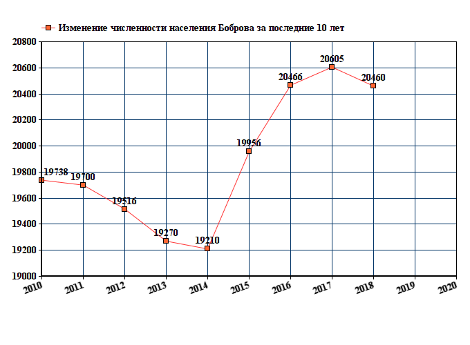 график численности населения Боброва