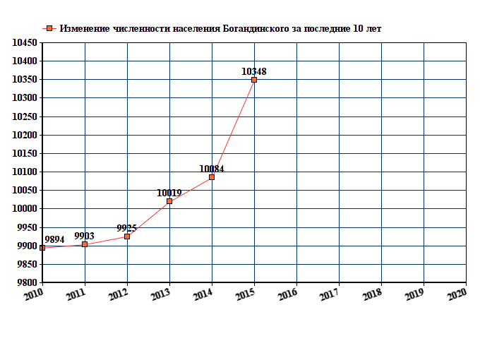 Тюменский население. Численность населения Грозного на 2020. Численность населения Нерюнгри на 2020. Тюмень численность населения 2022. Киселевск численность населения 2019.