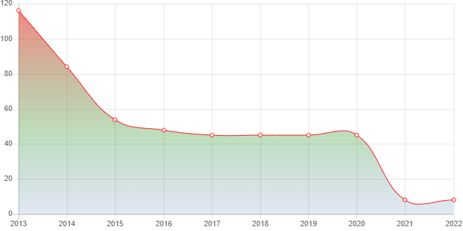 график численности населения Большевика
