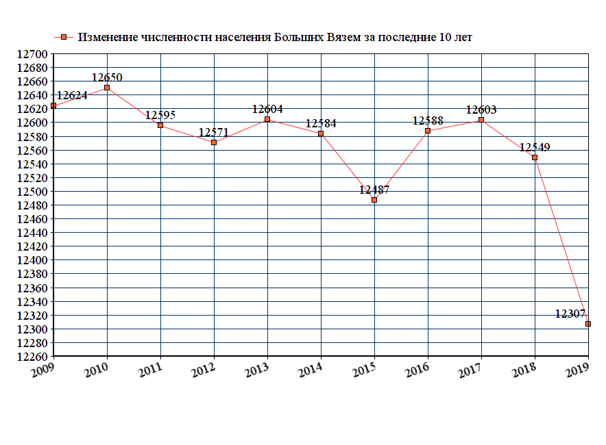 Изменение численности населения в московской области