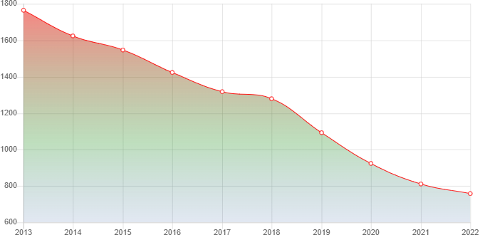 график численности населения Борового Коми