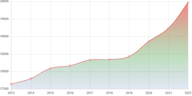 график численности населения Боровского