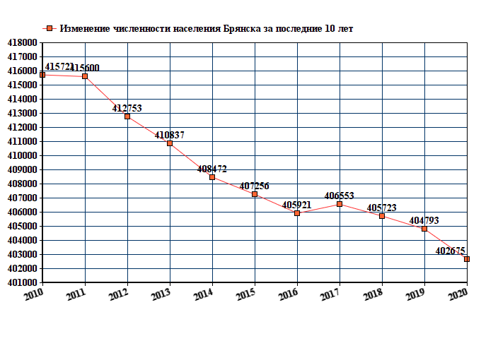 Сколько количество. Численность населения Тулы на 2021 год. Население Брянска на 2020. Город Тверь численность населения 2021. Белгород численность населения 2021.