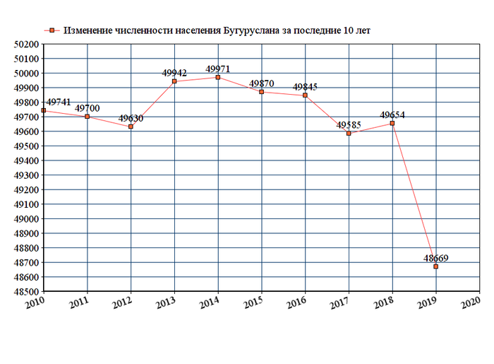 график численности населения Бугуруслана
