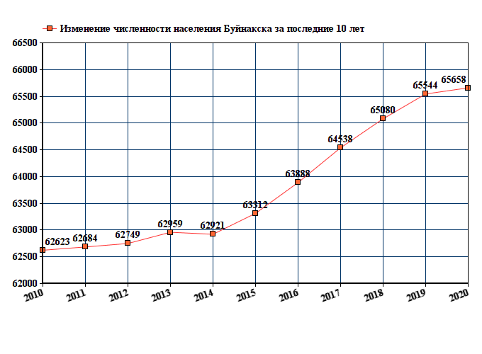 график численности населения Буйнакска