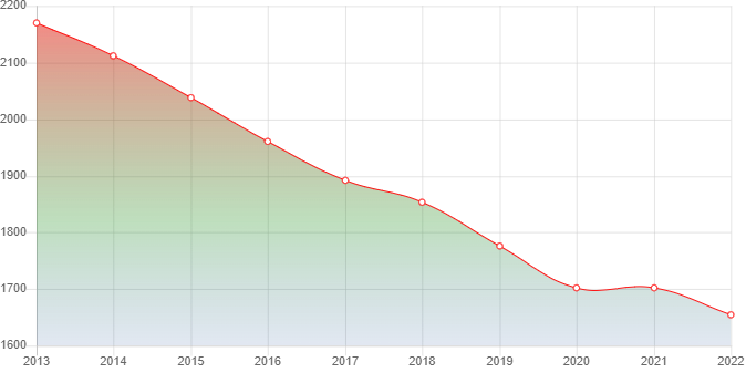 график численности населения Букачачи