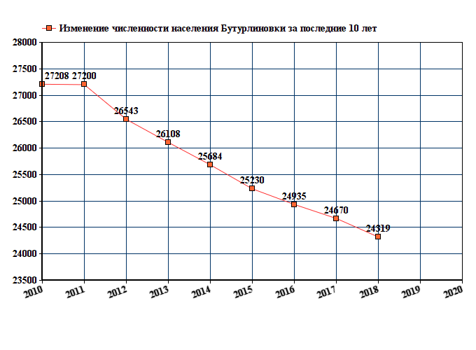 Воронеж численность населения