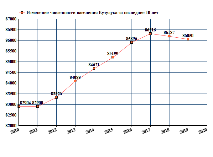 Погода бузулук оренбургская