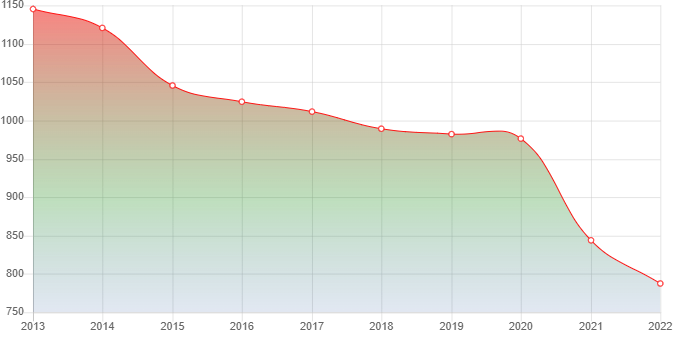 график численности населения Цемзавода