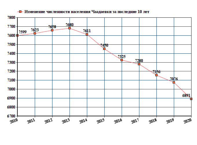 Прогноз погоды чаадаевка пензенская область