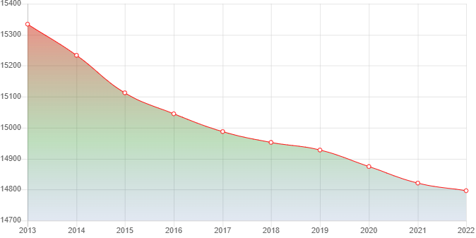 график численности населения села Чалтырь