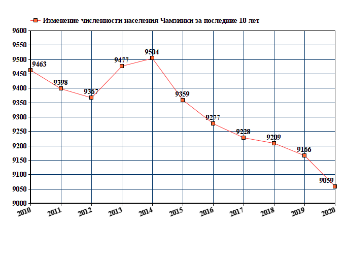 график численности населения Чамзинки