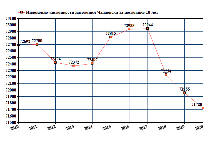 Численность населения 2018