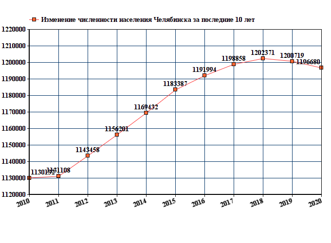 график численности населения Челябинска