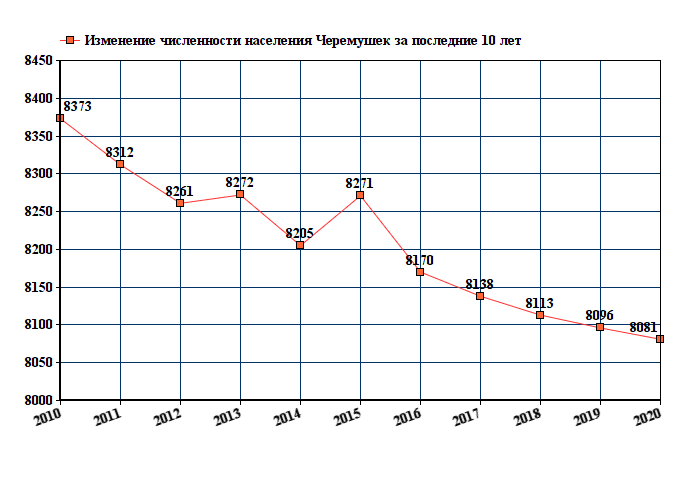 график численности населения Черемушек