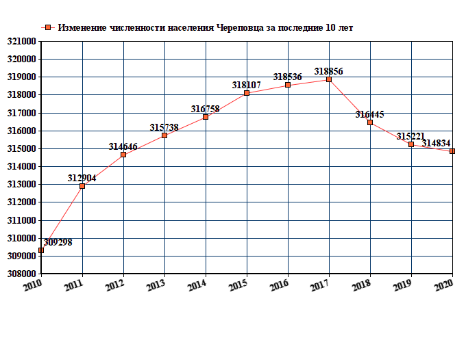 Череповец население