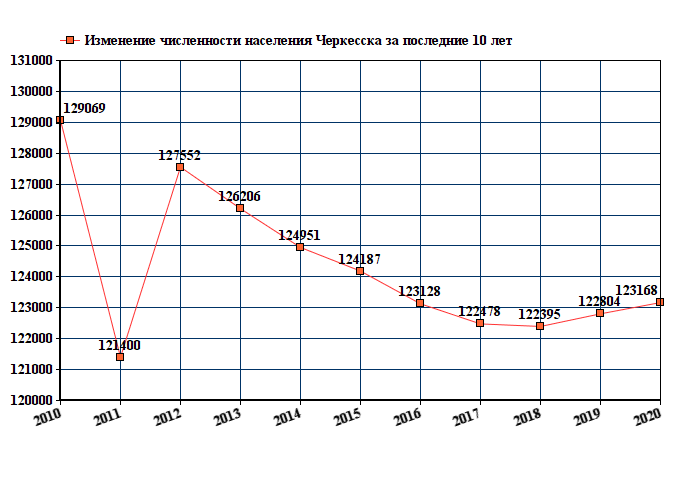 график численности населения Черкесска