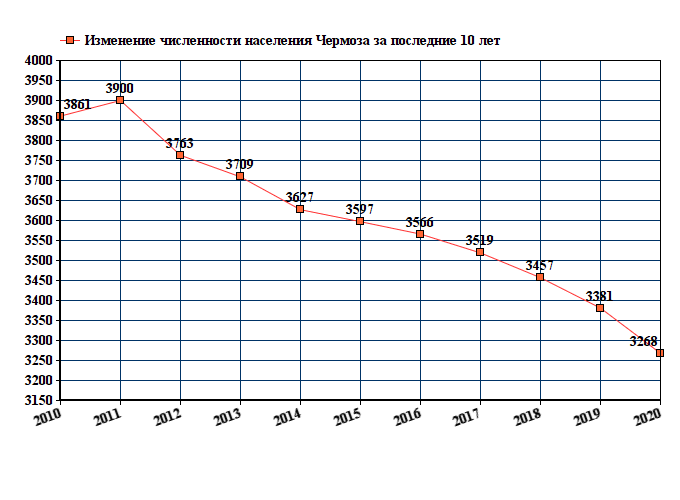 график численности населения Чермоза