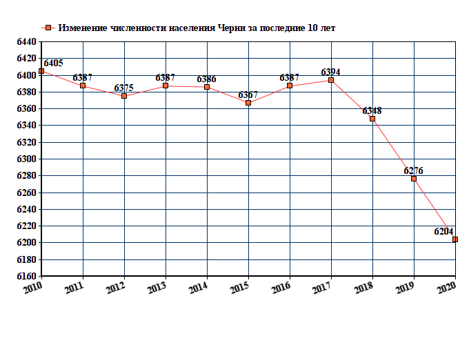 Погода чернь тульская