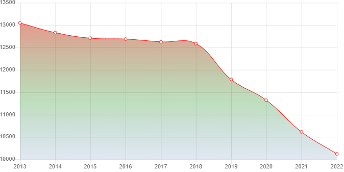 график численности населения Черниговки