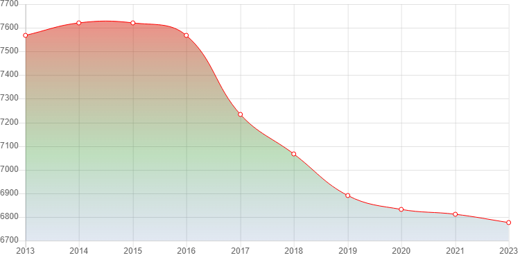 график численности населения Черного Яра
