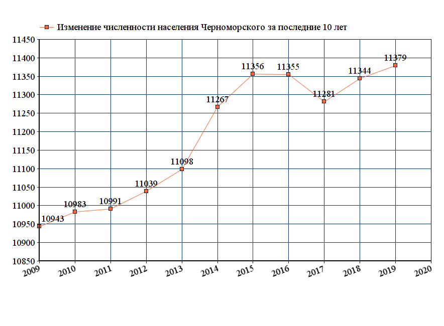 Черное море количество. Пенза численность населения. Изменение численности в Крыму. Изменение численности населения Ульяновска за последние 10 лет. Ростов численность населения.