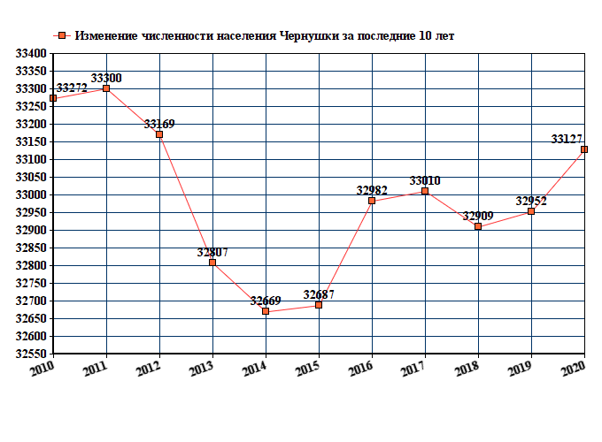 график численности населения Чернушки
