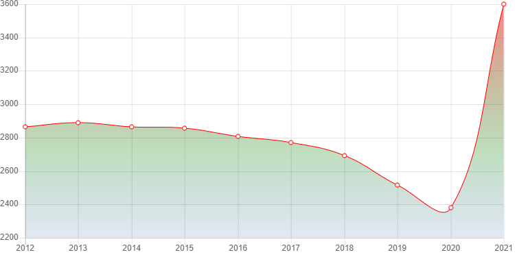 график численности населения Черусти