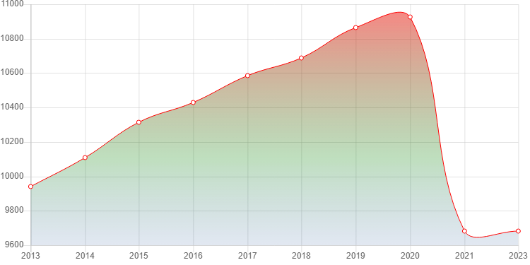 график численности населения Червленной