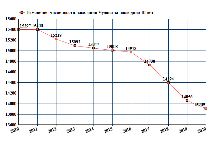график численности населения Чудова