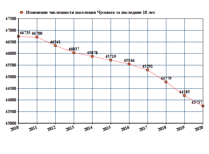 график численности населения Чусового