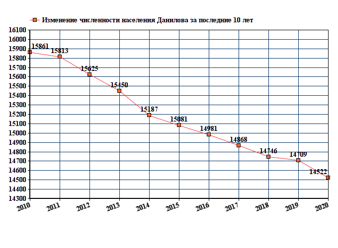 график численности населения Данилова